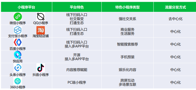 小程序按应用场景分类